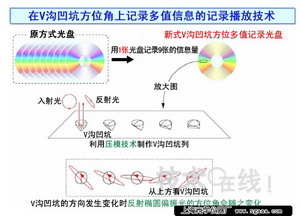 偏光顯微鏡-DVD新技術(shù)
